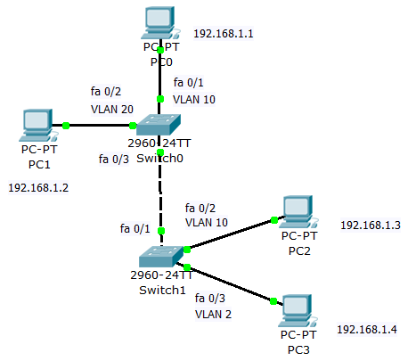 Cisco Catalyst 2960