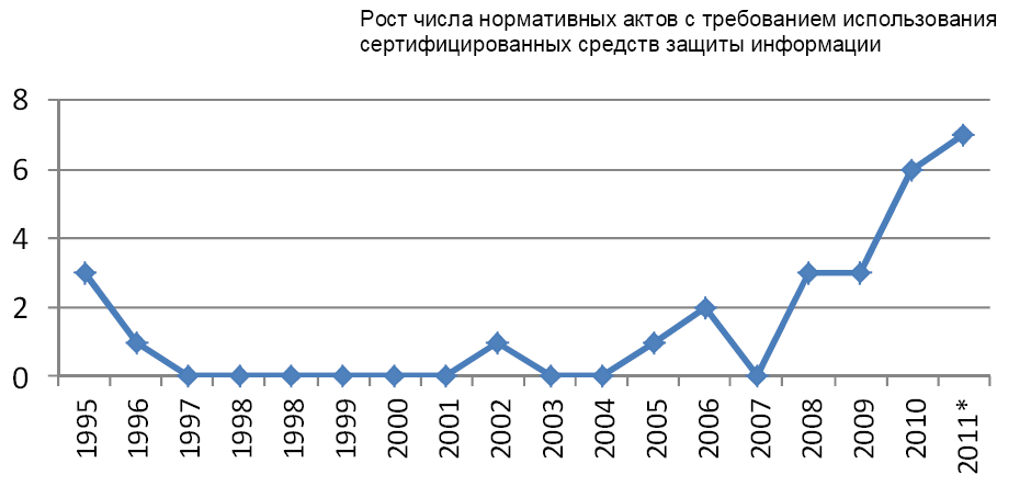 Рост числа нормативных актов...
